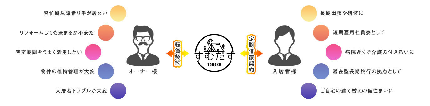 任せて安心の借り上げプラン